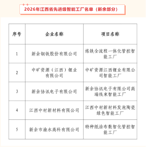 智能制造引領產業升級 中礦鋰業成功入選&ldquo;2026年江西省先進級智能工廠&rdquo;